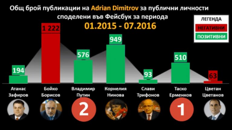 Анонимна организация публикува разследване срещу бизнеса с фалшиви новини