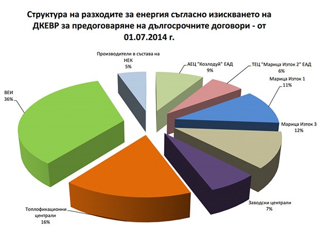 ДКЕВР надува парното от 1 юли