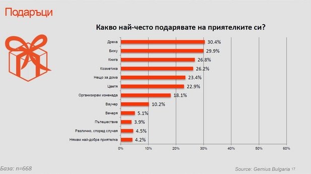 Графика 2: Отношението към приятели/ките