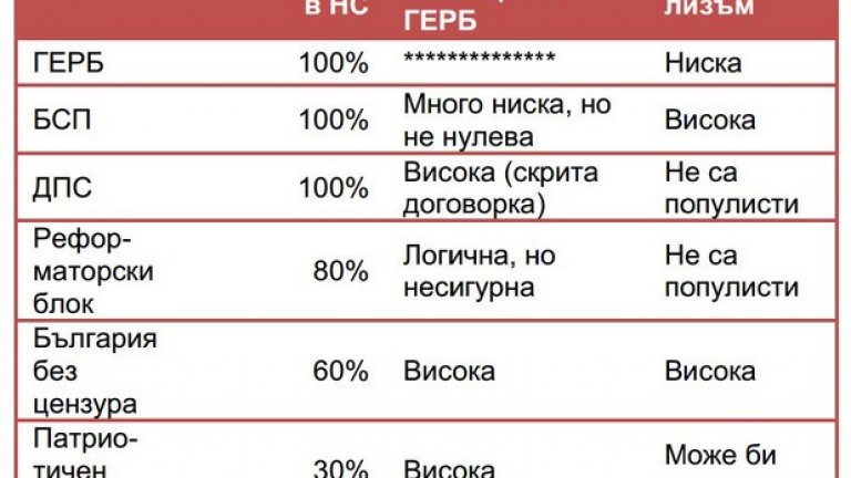 Прогнозни сценарии за коалиционно правителство