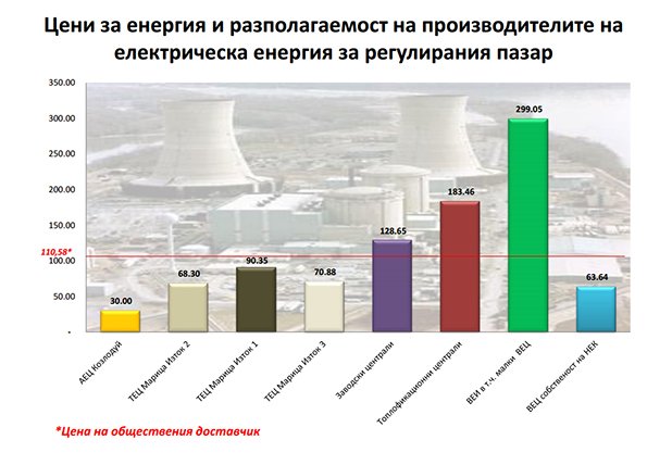 ДКЕВР надува парното от 1 юли