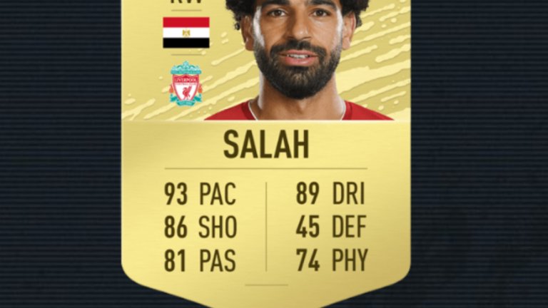 8. Мохамед Салах (Ливърпул)
Във FIFA 19 даже не беше сред първите 25 и рейтингът му беше 88. Сега е направил скок сред най-добрите.