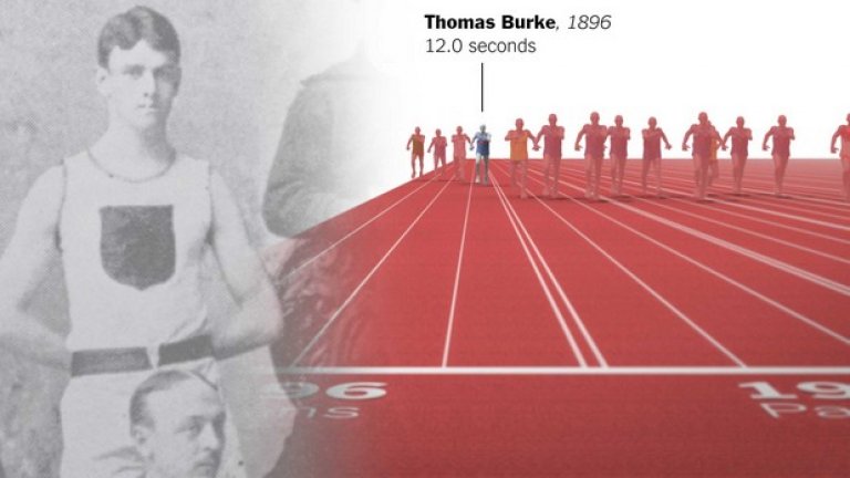 Ако Том Бърк, който през 1896 г. печели в Атина с време от 12 секунди се състезаваше днес, той щеше да изостава с около 25 м в момента, в който Болт прекосява финалната линия в Лондон преди 4 години.


















