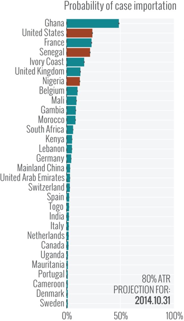 Класация на 30-те държави, изложени на най-голям риск от зараза

Графиката показва класация на 30 държави, подредени според относителната вероятност за привнасяне на вируса ебола. В Нигерия, Сенегал и САЩ това вече е факт. Прогнозата включва като фактор 80-процентно ограничение на въздушния трафик от и към страните, засегнати от епидемията. 

Максималната вероятност, прогнозирана към 31 октомври, е около 49%. 