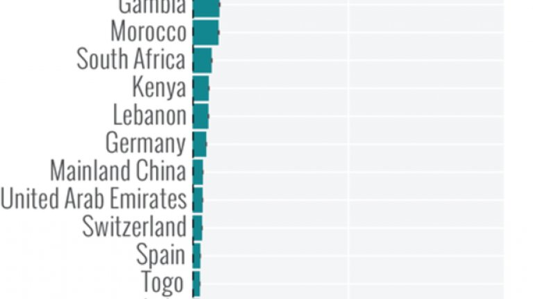 Класация на 30-те държави, изложени на най-голям риск от зараза

Графиката показва класация на 30 държави, подредени според относителната вероятност за привнасяне на вируса ебола. В Нигерия, Сенегал и САЩ това вече е факт. Прогнозата включва като фактор 80-процентно ограничение на въздушния трафик от и към страните, засегнати от епидемията. 

Максималната вероятност, прогнозирана към 31 октомври, е около 49%. 