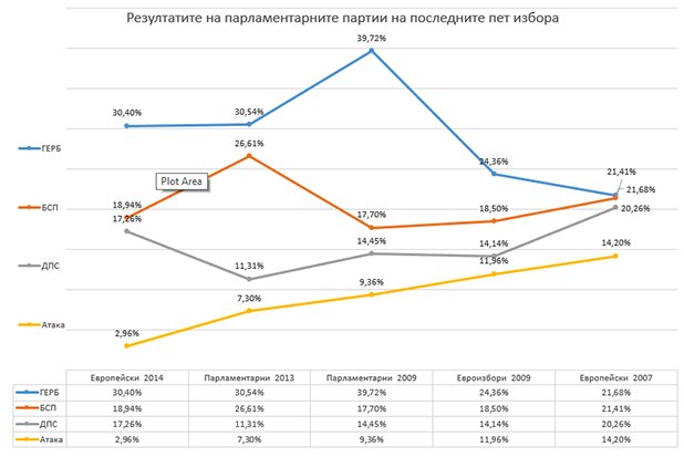 Процентното колебание на четирите парламентарни партии на последните 5 национални вота 