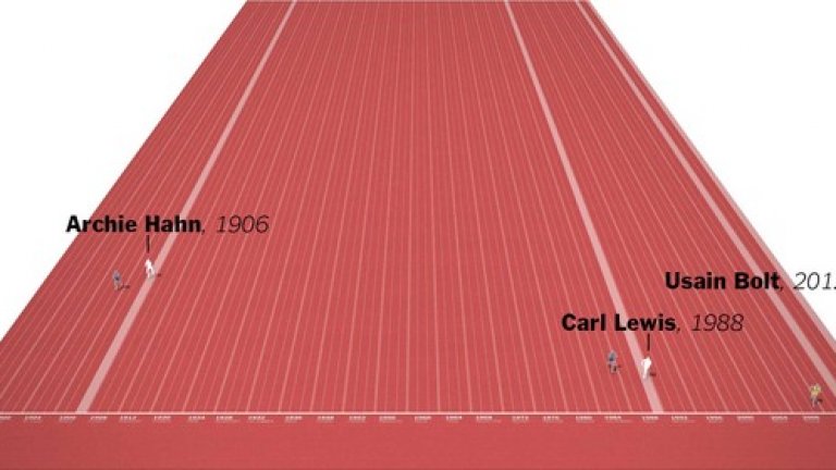 Славата е преходна и преди ерата на Болт само в две олимпиади се повтарят първенците. Арчи Хан триумфира през 1904-а и 1906-а, а Карл Люис - през 1984-а и 1988-а. Болт е първият с победи в три поредни издания на Игрите.