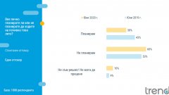 53% от българите нямат притеснения да посещават места, на които има събрани много хора, 62% пък не се притесняват от посещение в ресторант