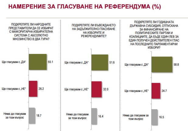 Вижте данните от изследването в снимките
