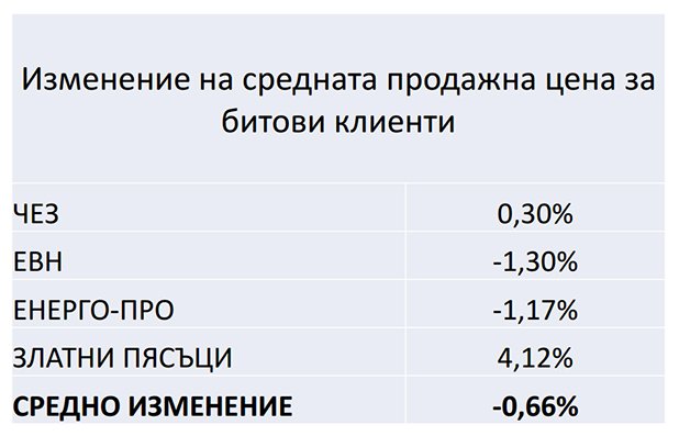 ДКЕВР надува парното от 1 юли