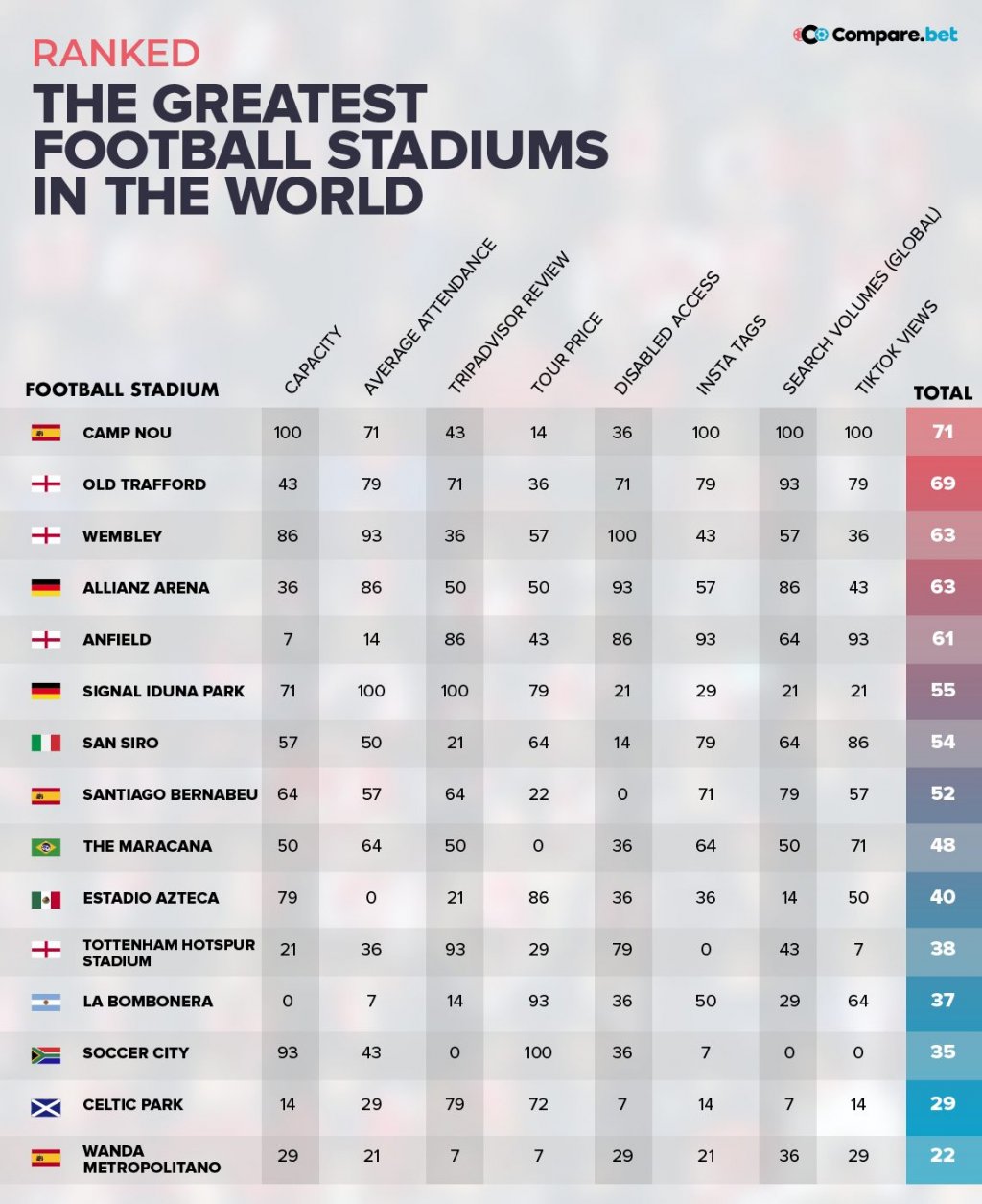 Кои са 15-те най-добри стадиона в света