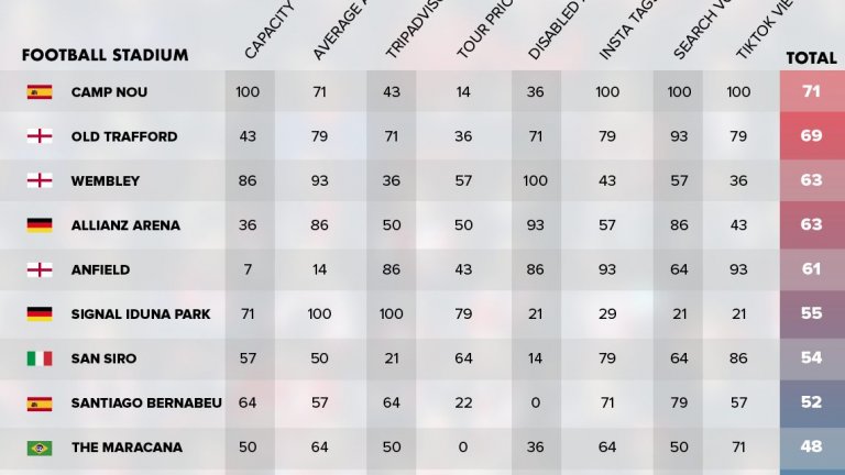 Кои са 15-те най-добри стадиона в света