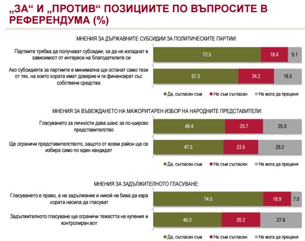 Алфа Рисърч: Масово объркване по въпросите на референдума