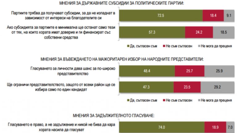 Алфа Рисърч: Масово объркване по въпросите на референдума