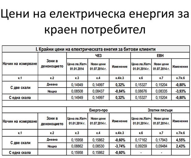 ДКЕВР надува парното от 1 юли