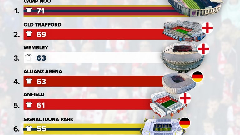 Кои са 15-те най-добри стадиона в света