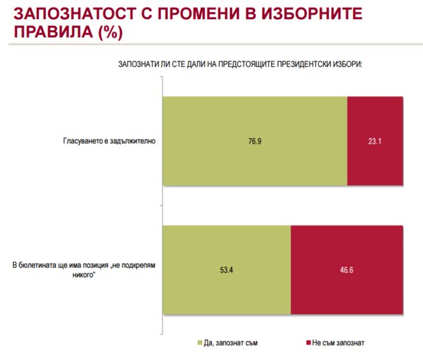 Алфа Рисърч: Масово объркване по въпросите на референдума