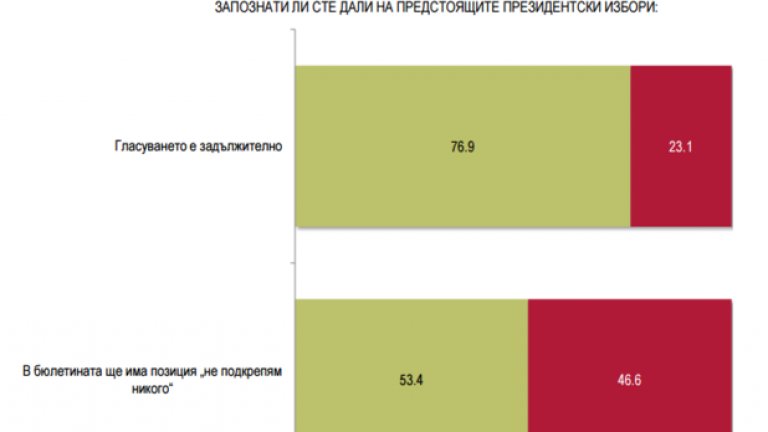 Алфа Рисърч: Масово объркване по въпросите на референдума