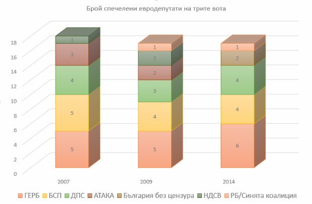 Разпределението на евродепутатите на всички европейски избори досега в България