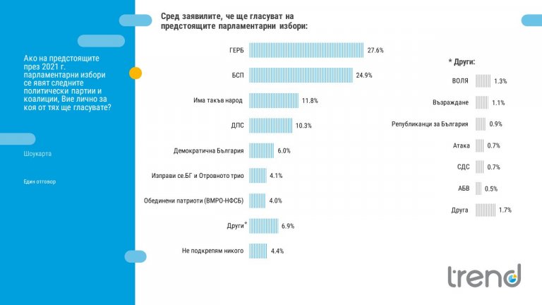 ГЕРБ запазва преднина пред БСП, партията на Слави е спряла резкия си ръст