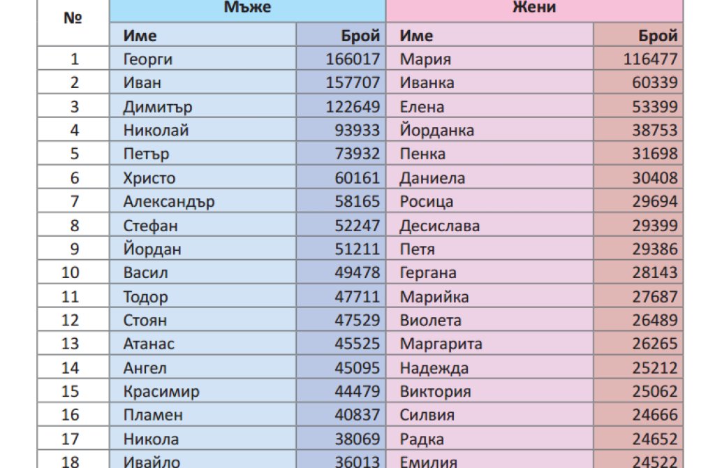Как са се кръщавали децата през 2016-а