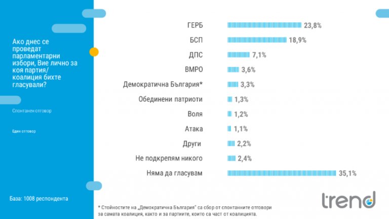 ВМРО и "Демократична България" с шанс за представителство в НС, ако изборите бяха днес