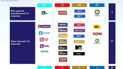 Медийната група притежава телевизии и радиа в България, Чехия, Румъния, Словакия и Словения