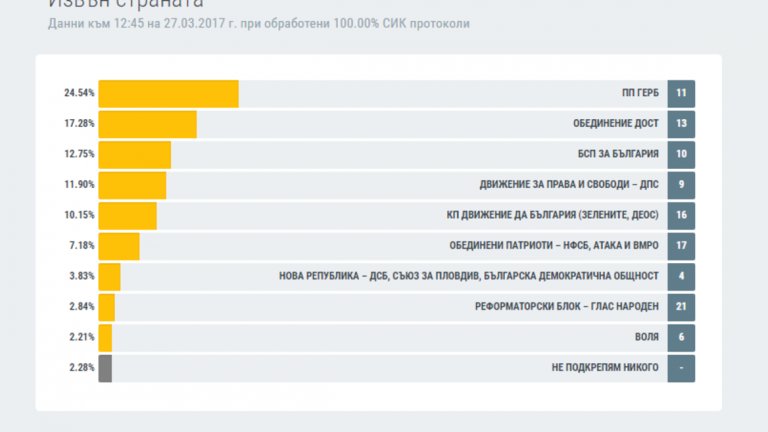 ГЕРБ доминира в Европа и САЩ, БСП - в Русия и Китай