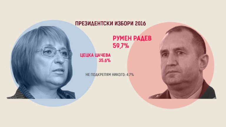 Данните са от екзитпол на "Алфа Рисърч"