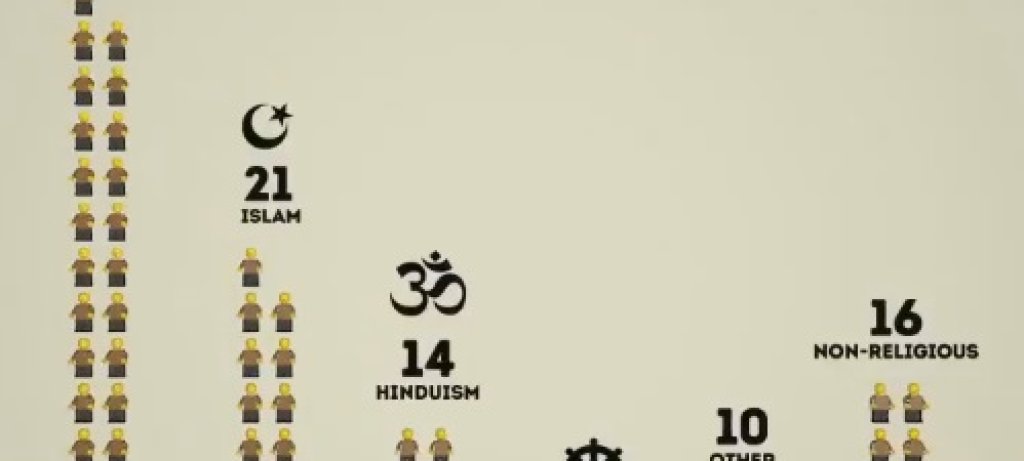 3. Ако на света имаше 100 човека...
33 щяха да са християни, 21 – мюсюлмани, 14 – хиндуисти, 6 – будисти, 10 – от други религии, 16 – нерелигиозни.