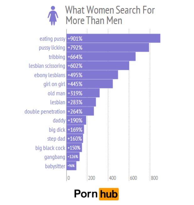 Какви ключови думи жените търсят повече от мъжете (в проценти). Тук са включени и изразите, които мъжете изобщо не се сещат да търсят
