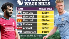 Кой колко плаща във Висшата лига: Шампионът Ливърпул е втори по заплати