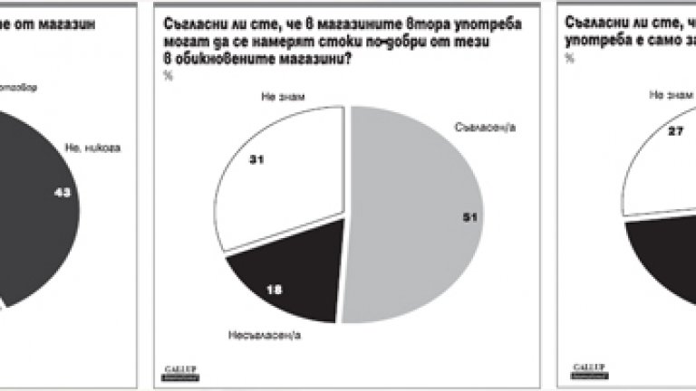 41 процента от българите купуват втора употреба