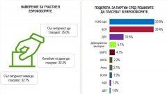 Кой ще успее да влезе в Европейския парламент, ако изборите бяха днес