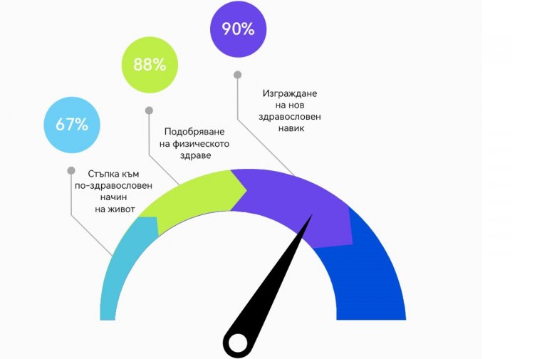 „Общо подобряване на здравето чрез смарт часовник“ – Почти всички потребители на смарт часовници казват, че тяхното устройство е помогнало за подобряване на физическото и психическото им здраве.