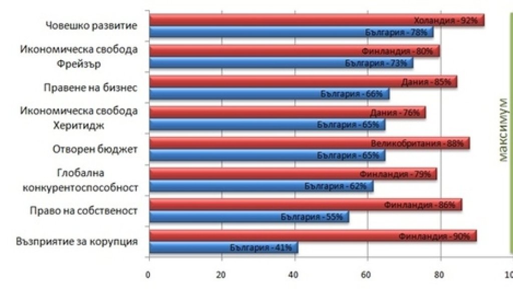 България в международните класации 2013