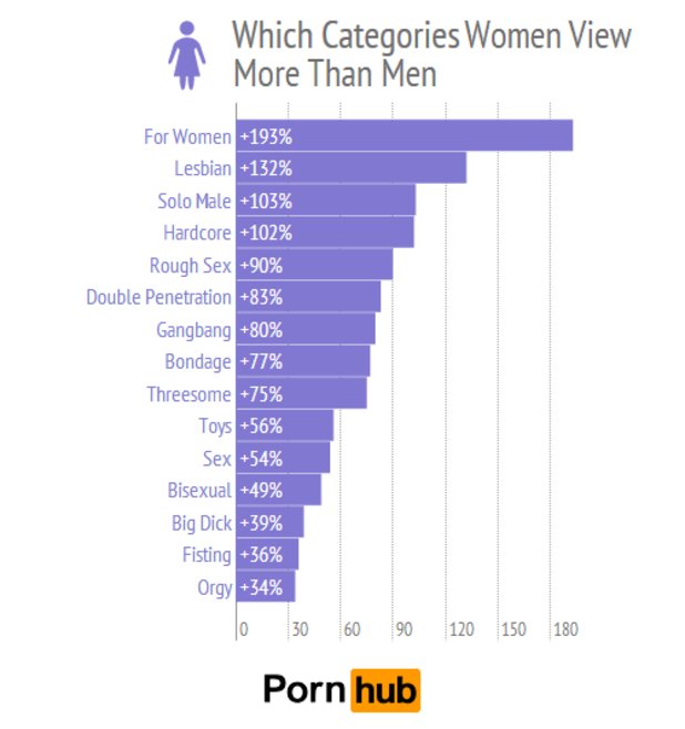 Какъв вид порно жените гледат повече от мъжете (в проценти)