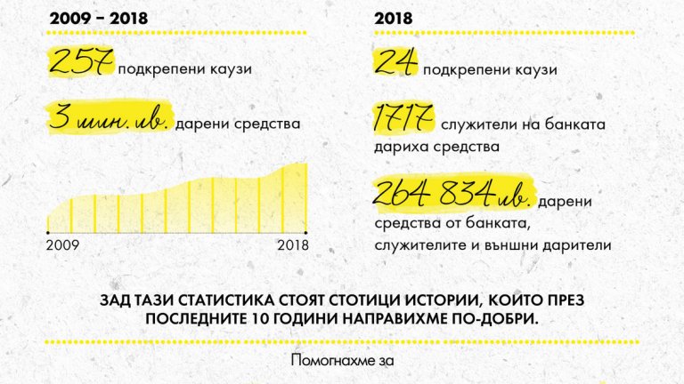 Кампанията събра близо 265 хил. лв. в подкрепа на 24 важни за обществото каузи