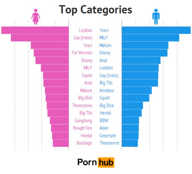 Това са "топ" категориите на видове порно търсени от жени и съответно от мъже. Вкусовете на двата пола драстично се различават