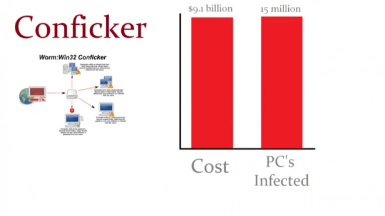 Conficker
Насоченият към системи на Microsoft вирус беше много труден за откриване и се смята, че е заразил цели 15 милиона компютри след появата си през 2008 г. Можеше да се разпространява през имейл, през USB флашки, външни хард дискове или дори смартфони, можеше и да блокира опити за ъпдейт на антивирусната програма.  
Щом машината ви бъде заразена, Conficker я свързва с мрежа от „зомби” компютри, които са контролирани от създателя на вируса и той има възмжността да предприеме DoS атака или да събере важна финансова информация. Червеят причини такава тревога, че Microsoft специално събра екип от специалисти с едничката задача да го спрат. Множество експерти по компютърната сигурност обаче бяха шокирани от привидния отказ на кибер престъпника да се възползва от пълните възможностите на оръжието си – така Conficker си остава една зловеща енигма на виртуалните престъпления.
