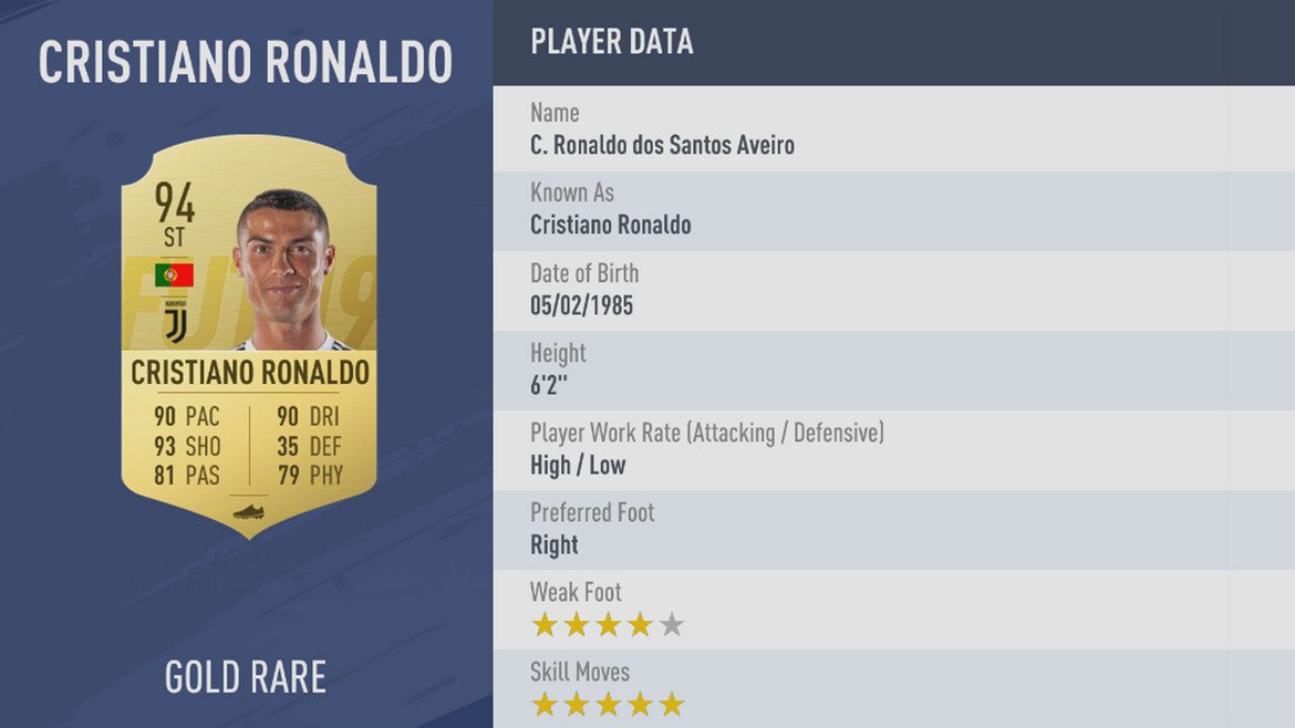 1. Кристиано Роналдо запазва своя рейтинг от 94, колкото имаше и във FIFA 18. За пръв път в историята на виртуалната поредица двамата с Меси имат еднакъв общ рейтинг. Португалецът остава лицето на FIFA и в новото издание отново е на обложката - като в една от нейните версии е и заедно с Неймар