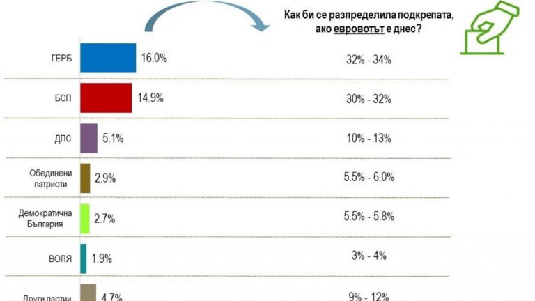 Доверието в институции и политици през декември масово пада