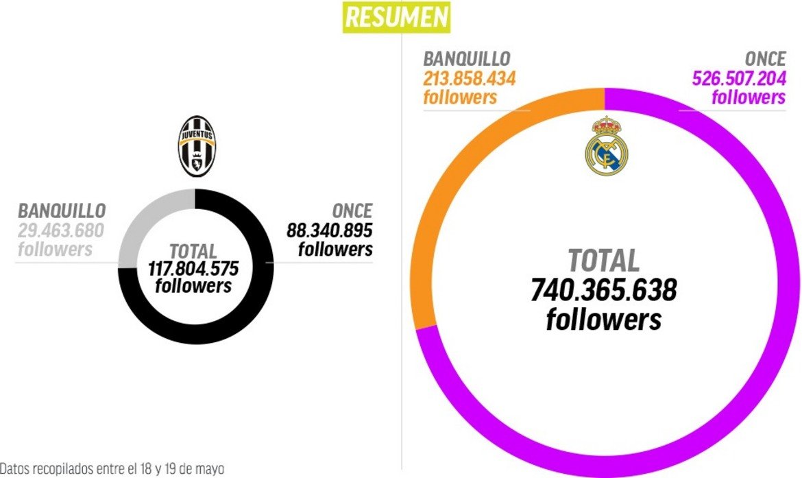 Общо за двата отбора: играчите на Реал имат общо над 740 млн. последователи, докато тези на Ювентус - 117,8 млн.
