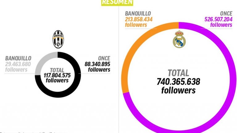 Общо за двата отбора: играчите на Реал имат общо над 740 млн. последователи, докато тези на Ювентус - 117,8 млн.