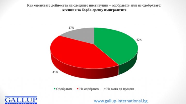 Въпреки, че над половината от анкетираните не са съгласни у нас да се въведе смъртно наказание, 33% от запитаните подкрепят тази мярка.