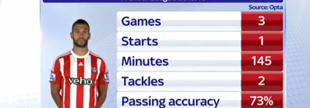 Статистиките на Колкър за този сезон