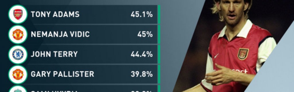 Само Тони Адамс има по-голям процент (с едва 0,1%) чисти мрежи (от защитниците с поне 200 мача във Висшата лига)