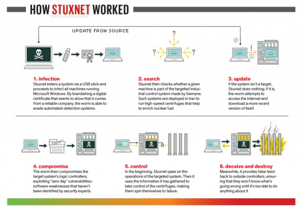 Stuxnet

В съвсем друга категория от останалите вируси в списъка, Stuxnet е американско-израелско кибер оръжие, създадено специално да разруши ядрения завод на Иран и да забави или заличи всякакъв прогрес, направен от иранците в разработката на ядрени оръжия. Иран откри Stuxnet в контролната система на завода през 2010 г., но иранците предполагат, че вирусът е бил вътре и е действал цяла година преди това. Той работи като периодично и внимателно повишава скоростта на въртене на центрофугите на завода и бавно ги разрушава, а същевременно подава информация до контролния център, че всичко работи нормално. Така вирусът е успял да разруши 1/5 от центрофугите в завода в Натанз.

Естествено, Stuxnet се разпространи и на други компютри, а сорс кодът му може да бъде свален и обработен от всеки запознат с материята. Така опасността от него си остава за всякакви индустриални системи като водни резервоари и електроцентрали.

