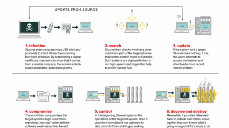 Stuxnet
В съвсем друга категория от останалите вируси в списъка, Stuxnet е американско-израелско кибер оръжие, създадено специално да разруши ядрения завод на Иран и да забави или заличи всякакъв прогрес, направен от иранците в разработката на ядрени оръжия. Иран откри Stuxnet в контролната система на завода през 2010 г., но иранците предполагат, че вирусът е бил вътре и е действал цяла година преди това. Той работи като периодично и внимателно повишава скоростта на въртене на центрофугите на завода и бавно ги разрушава, а същевременно подава информация до контролния център, че всичко работи нормално. Така вирусът е успял да разруши 1/5 от центрофугите в завода в Натанз.
Естествено, Stuxnet се разпространи и на други компютри, а сорс кодът му може да бъде свален и обработен от всеки запознат с материята. Така опасността от него си остава за всякакви индустриални системи като водни резервоари и електроцентрали.