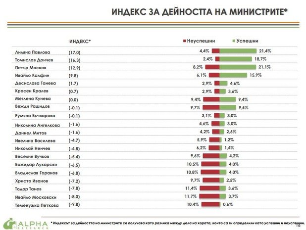 Най-разпознаваемите и одобрявани министри са Лиляна Павлова (21,4% доверие), Петър Москов (21,1%), Томислав Дончев (18,7%), Ивайло Калфин (15,7%).
